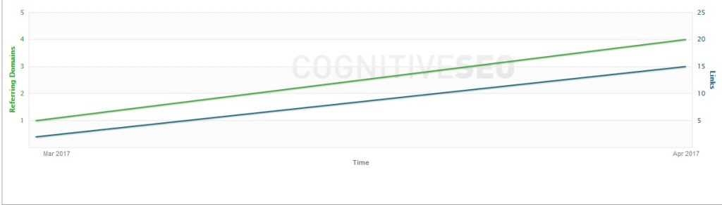 cognitive seo standard link velocity graph