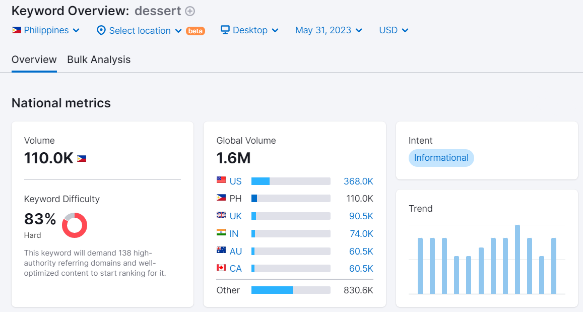 keyword metrics for the keyword "dessert"