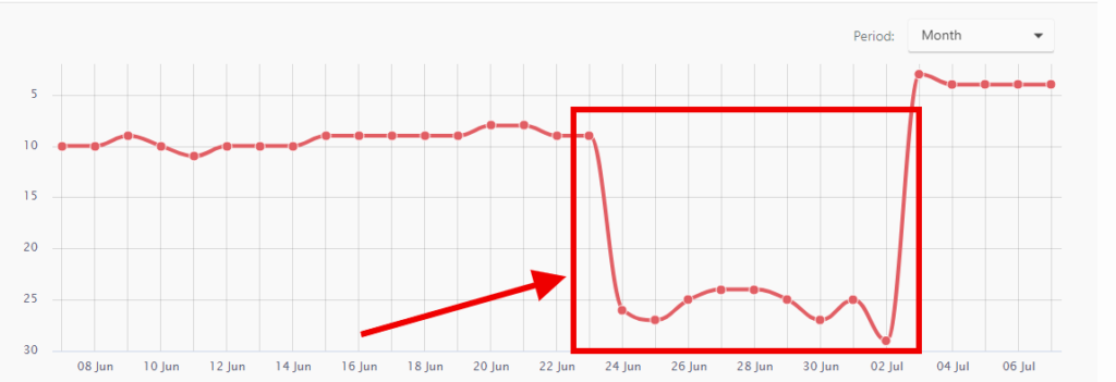 Page ranking drop screenshot
