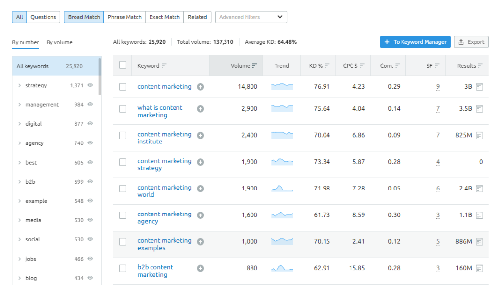 semrush keyword trends