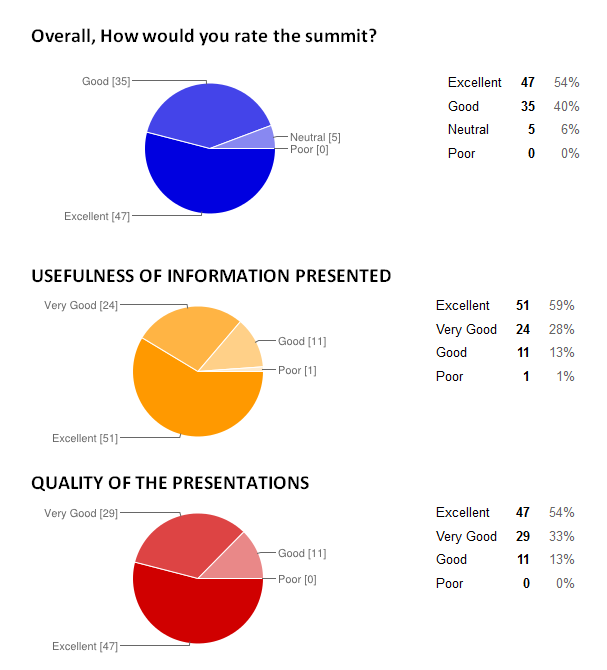 SEO Summit Ratings 1